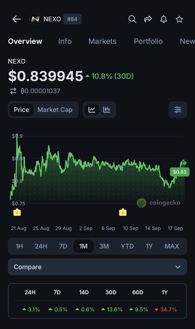 A cryptocurrency price tracking screen showing NEXO at $0.839945 with a 10.8% increase over 30 days, sourced from CoinGecko.