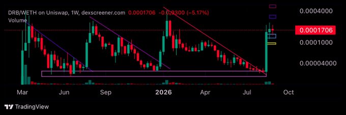 TradingView weekly candlestick chart of DRB/WETH on Uniswap showing price at 0.0001706 with a -5.17% decline, displaying descending trendlines and a descending triangle pattern.