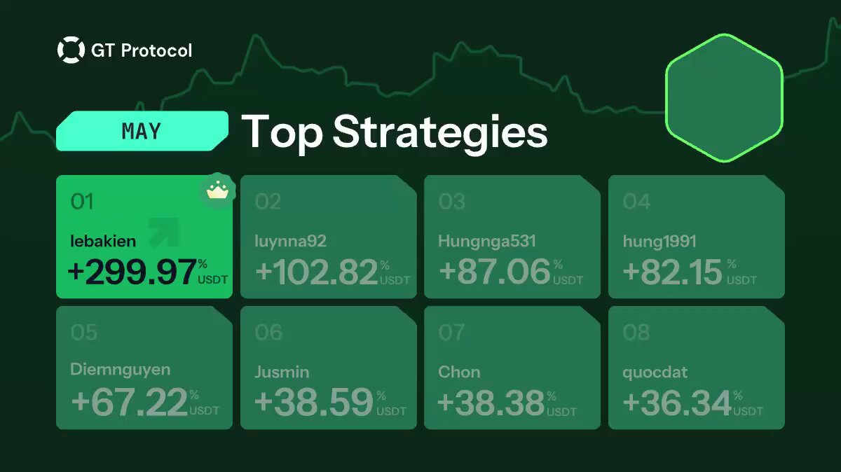 The image presents a screenshot of an Excel spreadsheet, which appears to display data related to stock trading strategies used by GT Protocol users in May. The top strategy shown has achieved a high success rate, with a total return of +99.97%. Other top strategies include lebakien (92%), luynna92 (82.8%), hunggga531 (87.1%), and chon (84.7%). The spreadsheet contains the names and returns of these top trading strategies in ascending order, helping users understand which approaches have performed well in May's Top Strategies marketplace performance.