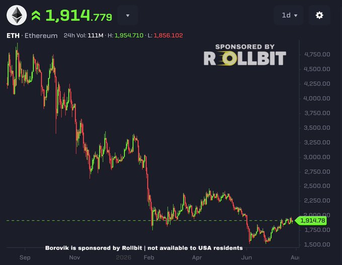 A 1-day candlestick chart of Ethereum (ETH) showing a price of $1,914.78, having declined from a high of $1,954.71 and low of $1,856.10, with a 24-hour volume of 111M. The chart illustrates ETH's prolonged downtrend from approximately $4,750 in September to its current price near $1,900, visually supporting the post's claim that ETH is "sitting at just $1,900" while the poster predicts a potential surge to $10,000.