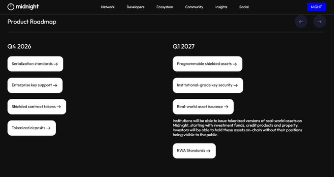A 'Product Roadmap' slide from Midnight detailing features for Q4 2026 (Serialization standards, Enterprise key support, Shielded contract tokens, Tokenized deposits) and Q1 2027 (Programmable shielded assets, Institutional-grade key security, Real-world asset issuance, RWA Standards).