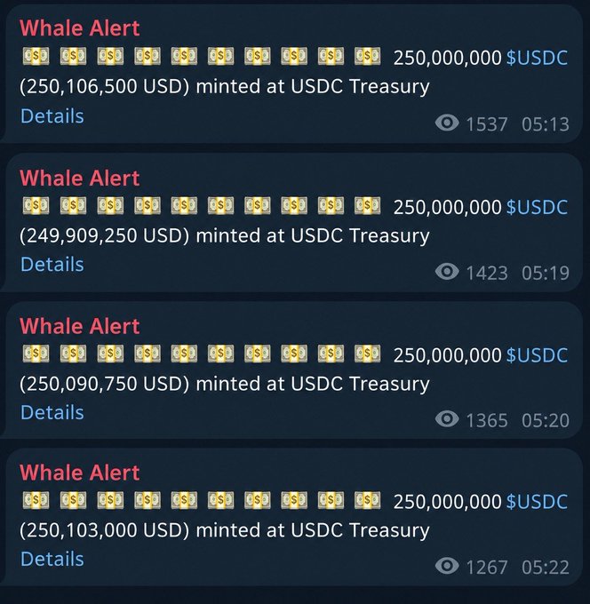 A series of four Whale Alerts showing 250,000,000 $USDC ($250M each) minted at USDC Treasury, totaling the $1,000,000,000 (1B) USDC mint referenced in the post. Each transaction occurred in quick succession, with view counts ranging from 1,267 to 1,537.