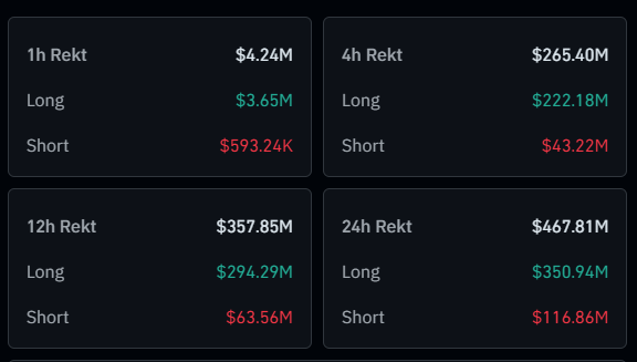 The image displays cryptocurrency liquidation data across four timeframes (1h, 4h, 12h, and 24h), showing total liquidations alongside long and short position breakdowns—with the 24-hour total reaching $467.81M ($350.94M longs, $116.86M shorts), corroborating the post's claim that over $350 million was liquidated in the past 24 hours.