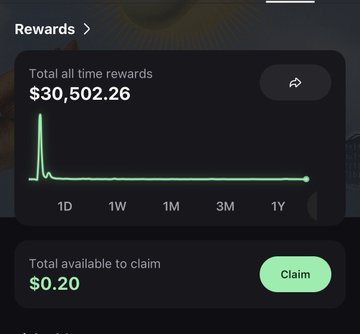 A rewards dashboard shows 'Total all time rewards' of $30,502.26 on a line graph, with a 'Total available to claim' of $0.20 and a green Claim button.