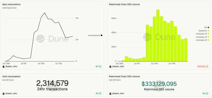 A Dune Analytics dashboard showing Robinhood Chain metrics with 2,314,579 daily transactions and $333,129,095 in DEX volume over 24 hours, illustrating the post's claim of promising on-chain momentum with the first uptick since the up-only trend ended.