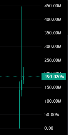 A candlestick chart shows a dramatic price collapse, with the asset plummeting from around $450M down to a current value of $190.02M—a stark visual representation of the steep declines the post suggests will soon impact many lower-cap cryptocurrencies.