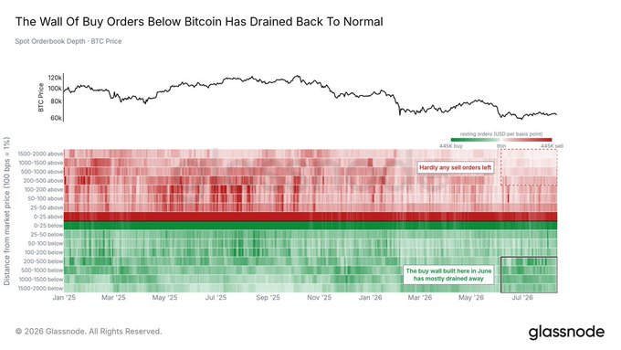 A Glassnode chart titled "The Wall Of Buy Orders Below Bitcoin Has Drained Back To Normal" tracks BTC price and spot orderbook depth from January 2025 to July 2026, with heatmaps showing resting orders within 1% of market price. The visualization highlights that the dense buy wall built up in June below $BTC has largely drained away, leaving a noticeably thinner floor of support and just a small number of sell orders remaining.
