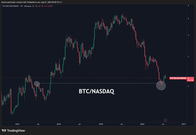 The image is a TradingView chart showing BTC/NAS100 (Bitcoin vs. Nasdaq 100) weekly price action from 2023 through 2027, with BTC/NAS currently at 2.61 (-3.67%). Two highlighted zones show BTC holding above a key breakout level—matching the post's observation that Bitcoin is "still holding at the 2023 breakout level" against tech stocks, though both circled areas suggest a pivotal moment where bulls need to push through or risk further decline toward 2.