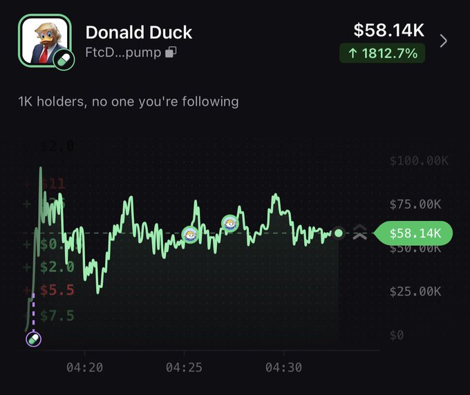 A cryptocurrency tracker screenshot shows the 'Donald Duck' token (FtcD...pump) at $58.14K, displaying a massive 1812.7% gain with 1K holders on a price chart.