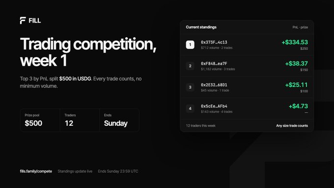A screenshot of a trading competition leaderboard for 'FILL' with a $500 prize pool, showing the top 4 traders and their current profits in USDG.