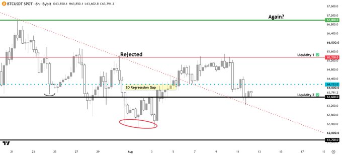 A BTC/USDT 6-hour candlestick chart illustrating Bitcoin's price action reaching the second liquidity level at $63,600, after previously being rejected near $65,000, with a 3D Regression Gap noted in mid-July. The chart aligns with the post's analysis, showing both liquidity grabs (65K and 63K) being taken as expected, suggesting a potential recovery toward mid-64K levels or a possible retest of the chart's lowest point near $62,200.
