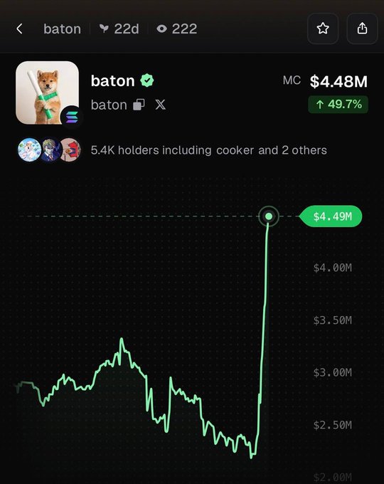 The image shows a price chart for the memecoin "baton" (baton), which has a market cap of $4.48M and is up 49.7%, with 5.4K holders including "cooker." The chart visually supports the post's claim of a 50% pump, displaying a sharp upward spike to $4.49M after previously trading in the $2.50M–$3.50M range.