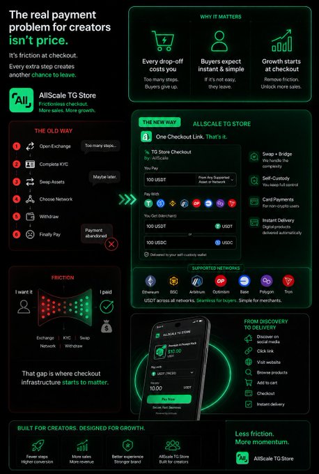 An infographic for 'AllScale TG Store' contrasting 'The Old Way' of crypto checkout (with 6 friction-filled steps) against 'The New Way' (one checkout link), highlighting payment friction for creators.