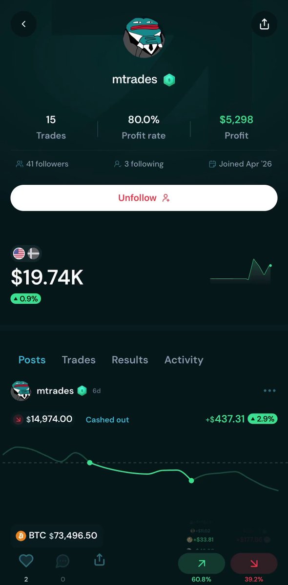 "COPY TRADING ON @Markets_xyz IS ACTUALLY INSANE Welcome [mtrades]."
