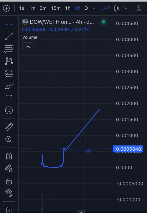 A TradingView chart of DOW/WETH on a 4-hour timeframe shows the token's price at 0.0005848 ETH, down 0.27%, with a sharp recent upward trend forming a ~50° angle. The post "$DOW $2M + tomorrow" likely refers to the token's projected market cap increase following this visible bullish price breakout.