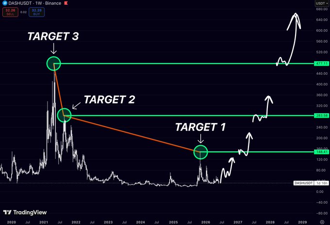 The image depicts a scatter plot, which features target 3 arrows pointing upwards towards the peak of a line graph that shows Bitcoin prices over time. The scatter plot indicates a target price for Bitcoin at a certain moment within the past year. The target 2 arrow also points upward along with the rest. In this post about Bitcoin and cryptocurrency trading targets, a target has been identified to be around $148 by a price chart of Bitcoin from 2017.