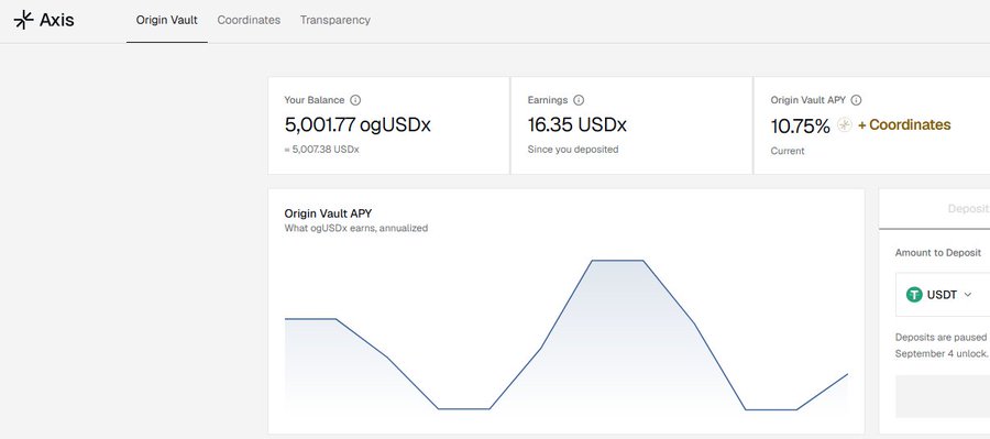 The image shows the Axis “Origin Vault” dashboard for ooUSDCx, with a balance of 5,001.77 ooUSDCx (≈ 5,007.38 USDCx), 16.35 USDCx in earnings, and a current Origin Vault APY of 10.75% + Coordinates. It appears to illustrate passive yield/earnings continuing while the post laments time passing and the stagnation or exhaustion of meme pumps, NFT whitelist opportunities, free mints, and agent plays.