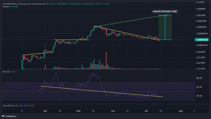 This technical analysis chart for GITLAWB/WETH shows a price pattern with a descending trendline and an RSI indicator, illustrating a potential breakout retest. The highlighted green area predicts a significant upward price movement toward the $0.002109 level.