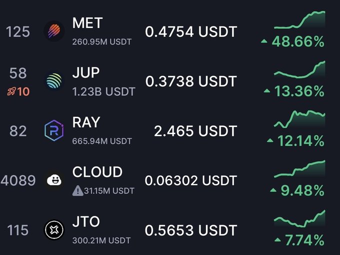 A cryptocurrency price tracker displaying tokens MET (+48.66%), JUP (+13.36%), RAY (+12.14%), CLOUD (+9.48%), and JTO (+7.74%) with their respective USDT prices and 24-hour sparkline charts in green.