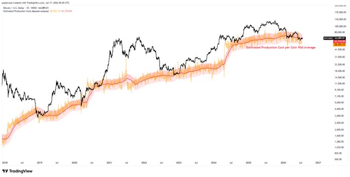 A TradingView chart of Bitcoin (BTC/USD on Coinbase) from July 17, 2025, displaying the estimated production cost per coin alongside a 60-day rolling average, showing BTC trading near $102,808 against a production cost of $58,812.21. The chart visualizes how Bitcoin's price remains well above its estimated production cost, reinforcing the post's argument that current levels represent an attractive accumulation zone for long-term believers.