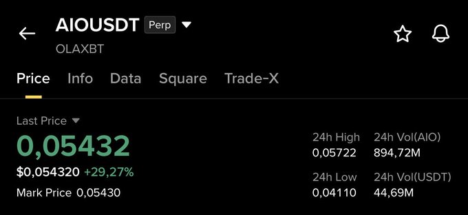 The image shows the trading interface for $AIOUSDT perpetual contract on OLAXBT, displaying a last price of 0.05432 USDT with a notable +29.27% gain in the last 24 hours, alongside 24h high/low values and trading volumes. This visual evidence of AIO's strong upward momentum supports the post's bullish sentiment that $AIO is trending higher and hints at $LIGHT being the next token to rally.