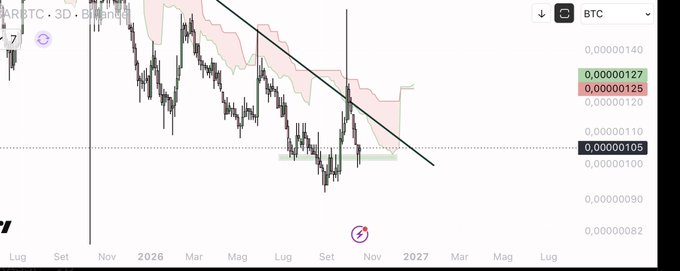 A candlestick chart of HBAR/BTC on the 3-day timeframe shows a price around 0.00000105 against BTC, with a downward-sloping trendline (black diagonal) capping recent recovery attempts and the Ichimoku cloud overhead, illustrating the binary setup referenced: the token must bounce within roughly 48 hours or break down and lose the bullish structure it had been forming.
