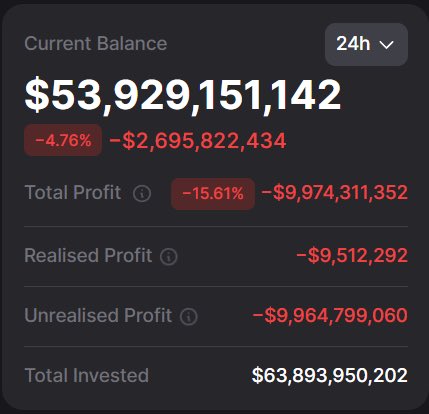 The image depicts a graph of someone's Bitcoin investments over time, showing the total amount gained or lost at various points. The top half displays the gains, while the bottom half shows losses. At some point within this period, the total invested was $73 Billion. Interestingly, strategy down to almost negative ten billion in one go is described as 'not funny at all'. The post, which seems to be a screenshot from an online discussion or comment section, references these Bitcoins as being owned by someone named Micheal Saylor and his co., possibly implying that this significant loss of Bitcoin was experienced during their investing process.
