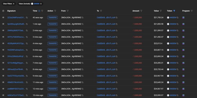 A blockchain transaction tracker displays a series of 1,000,000 ANSEM token transfers from address 2Mz4LX34...Xg9ENNZ to C4bEEVB...dDz7LuN, with each transaction valued between approximately $21,450 and $24,567 and occurring at 1-2 minute intervals over the past 13 minutes. The interface shows the wallet systematically clipping out $20,000+ profits per transaction by transferring tokens to a new wallet every few minutes, consistent with the post describing aggressive profit-taking after a 10-day hold.