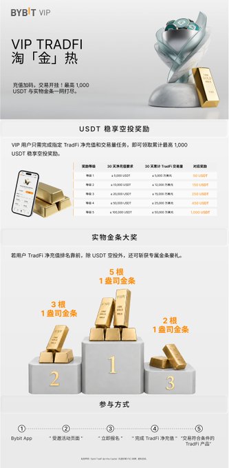 The image features a page with Chinese writing, offering "Vip Tradfi" in both English and Chinese. The page also contains several gold bars stacked one atop another, suggesting that there might be some sort of investment opportunity or promotion related to gold. There is an accompanying post about Bybit VIP TradFi, which further emphasizes the connection between the gold bars and the trading platform.
