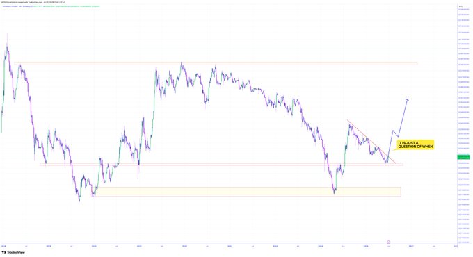 A trading chart from TradingView for Amb/Ambiguous Lower vs Zilliqa (ZIL) showing a descending triangle pattern with an annotation reading 'IT IS JUST A QUESTION OF WHEN.'