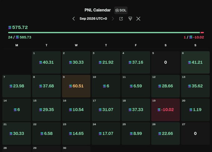 A PNL Calendar for September 2026 tracking Solana (SOL) trades shows a total gain of +575.72 SOL across 24 winning days and 1 losing day, with the highest single-day profit of +60.51 on September 9 and a lone loss of -10.02 on September 19, visually supporting the poster's update about reaching day 26 of their "1 SOL to 1000 SOL" challenge.