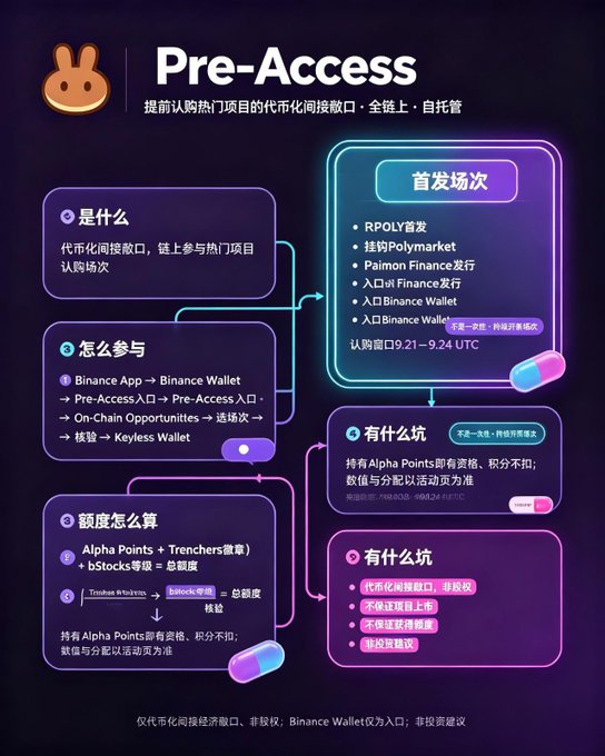 A Chinese-language infographic titled "Pre-Access" with a bunny logo explains a token pre-access program, mentioning "Binance Wallet," "Alpha Points + Trenchers," "Polymarket," "Paimon Finance," and dates "9.21 - 9.24 UTC".