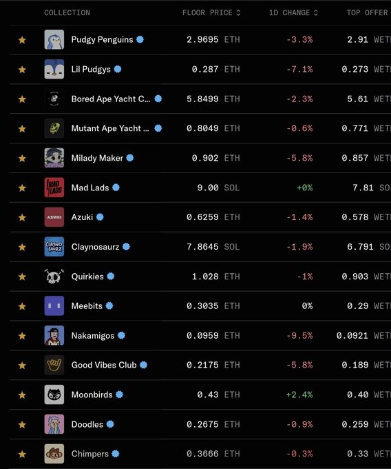A list of top NFT collections including Pudgy Penguins (2.9695 ETH, -3.3%), Bored Ape Yacht Club (5.8499 ETH, -2.3%), Mad Lads (9.00 SOL, +0%), showing floor prices and 1D price changes with most collections trading down. The post likely references this dip in NFT prices as an opportune buying moment ("you prayed for times like this") for collectors looking to enter the market.
