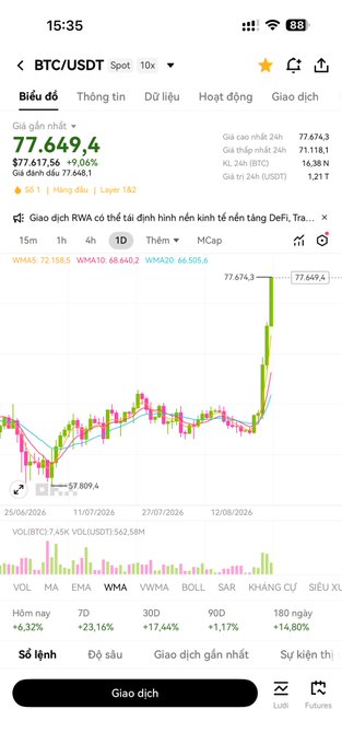 A mobile trading app screenshot showing the BTC/USDT spot price chart at 77,649.4, up 9.06% on the day, with a 1D WMA chart and WMA10: 72,158.5, WMA30: 68,640.6, WMA60: 66,505.6 indicators visible.