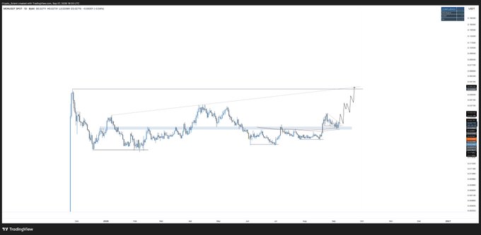A TradingView chart displays the price action of the altcoin ticker "$MON" against what appears to be a stablecoin (likely USDC), showing a daily timeframe with technical analysis indicators including moving averages and support/resistance levels. The chart illustrates the bullish pattern described in the post, with the price forming higher lows and recently breaking out to the upside after consolidating within a wedge structure near key daily support.