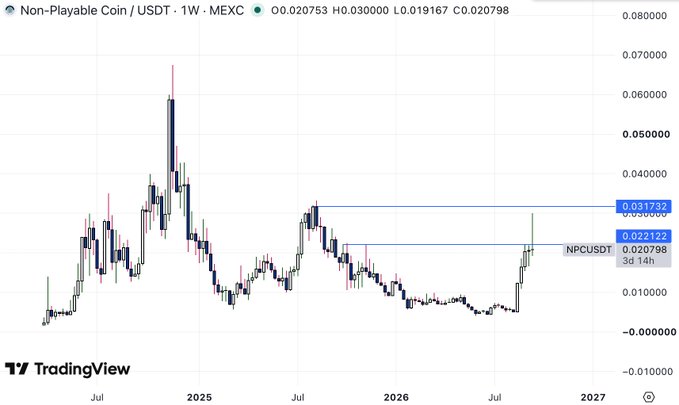 A TradingView chart displays Non-Playable Coin (NPCUSDT) on MEXC with a 1W timeframe, showing price levels around 0.022122.