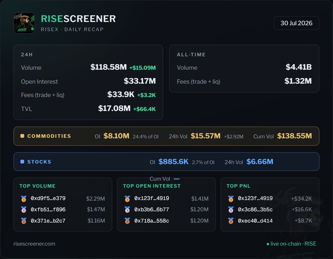 A RISESCREENER daily recap dashboard dated 30 Jul 2026, displaying 24H Volume ($118.58M), Open Interest ($33.17M), TVL ($17.08M), along with Commodities and Stocks sections and Top Volume/Open Interest/PNL addresses.