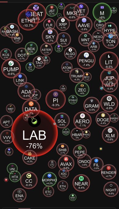 A cryptocurrency market heat map displays various tokens with their daily price changes, with LAB showing the largest decline at -76% and notable drops in ETHFI (-10.7%) and BEAT (-5.8%), complementing the morning market overview by visualizing the broader altcoin downturn alongside Bitcoin's dip below $63,000 and Ethereum's decline to $1,757.