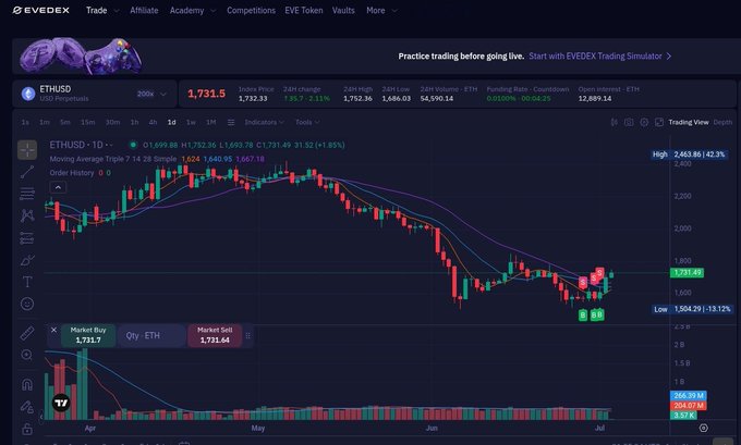 A cryptocurrency trading chart for ETH/USD on the EVEDEX platform showing a price of 1,731.5 with a downward trend.