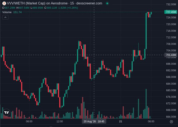 A 15-minute candlestick chart of the VVV/WETH trading pair on Aerodrome, showing a market cap of 887.29M and a current price of 727.45M.