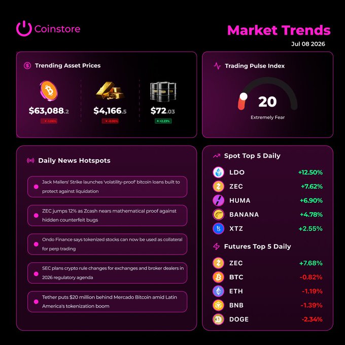 Coinstore's Market Watch for July 8, 2026, displays Bitcoin at $63,088.20, Gold at $4,166.5, and Silver at $72.03, alongside a Trading Pulse Index of 20 indicating "Extremely Fear" sentiment, and highlights top daily movers led by LDO (+12.50%) and ZEC (+7.68%). The image directly supports the post by showcasing the platform's real-time market trends, top gainers, and the Fear and Greed Index referenced in the caption.