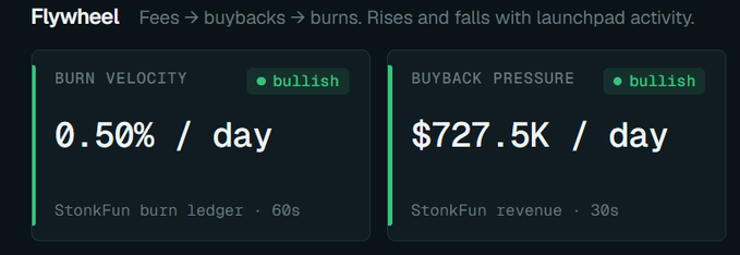 A dashboard panel titled "Flywheel" displays two bullish metrics for the $STONK token: a Burn Velocity of 0.50% per day from the StonkFun burn ledger and a Buyback Pressure of $727.5K per day from StonkFun revenue, supporting the claim of aggressive deflation that could eliminate supply within six months at the current burn rate.