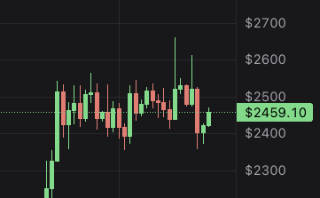 A candlestick chart displays Ethereum (ETH) price action fluctuating roughly between $2,400 and $2,600, with the current price marked at $2,459.10, confirming the poster's observation that ETH has remained range-bound rather than dropping to the $2,000 level they recalled.
