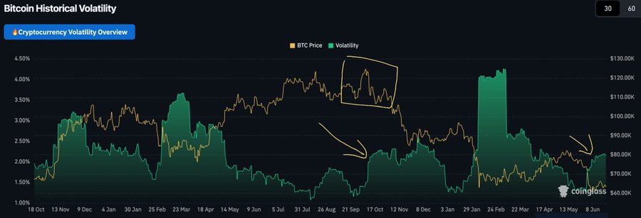 The image shows a line graph with Bitcoin trading volumes, possibly comparing Bitcoin trading volume over time. There are two lines in the graph - one at around 20k Bitcoin being withdrawn from exchanges and another showing that the balances of USDT exchange haven't been increased significantly yet by this transaction amount. This might indicate some uncertainty or risk surrounding the Bitcoin market activity on Sunday morning. The image is captioned with "Around ?".