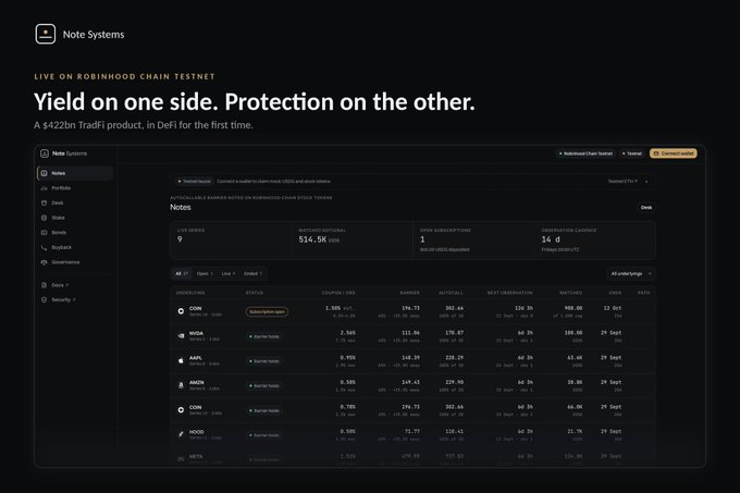 A Note Systems dashboard on Robinhood Chain Testnet, titled 'Yield on one side. Protection on the other.', lists autocallable barrier notes for assets like COIN, NVDA, AAPL, and AAON.