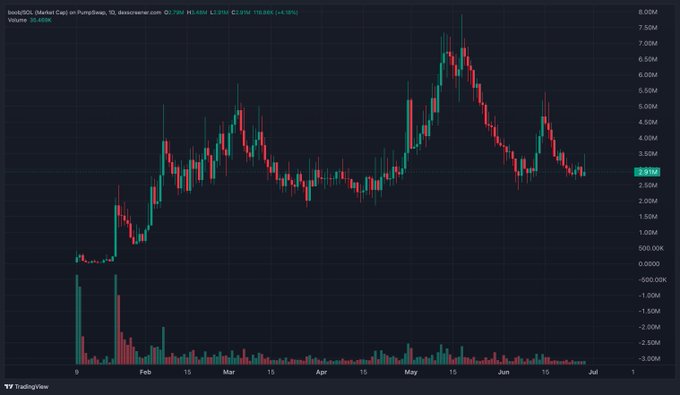 A TradingView candlestick chart for NEET/USD on PumpSwap shows the token's price declining sharply from a May peak near 7.5M to around 2.91M, with a 41% drop to 319,868 in 24-hour volume—aligning with the post's optimism about buying the dip at this lower entry point for the week ahead.