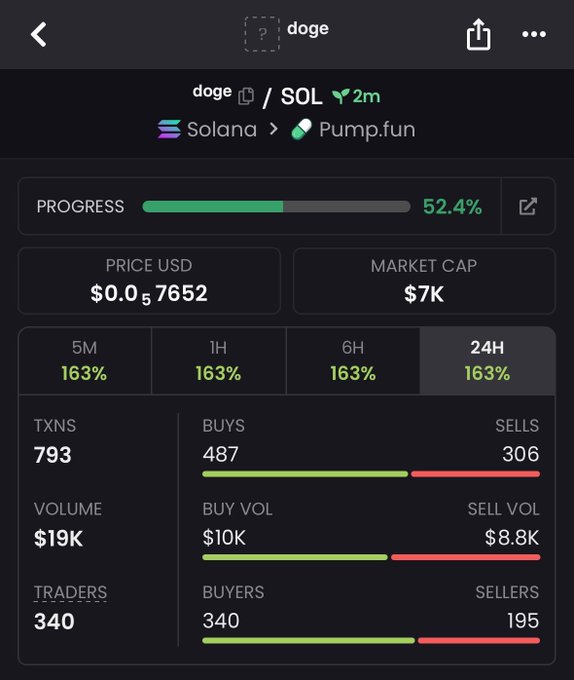 A cryptocurrency tracking app displays stats for the 'doge' token on Solana/Pump.fun, showing a price of $0.057652, a $7K market cap, and 52.4% progress with 793 transactions, 487 buys, and 306 sells.