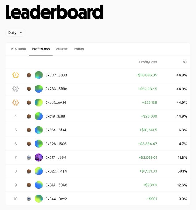 A 'Leaderboard' screenshot showing daily rankings with KIX Rank, Profit/Loss, and ROI columns, with the top entry earning +$58,096.05 at a 44.9% ROI.