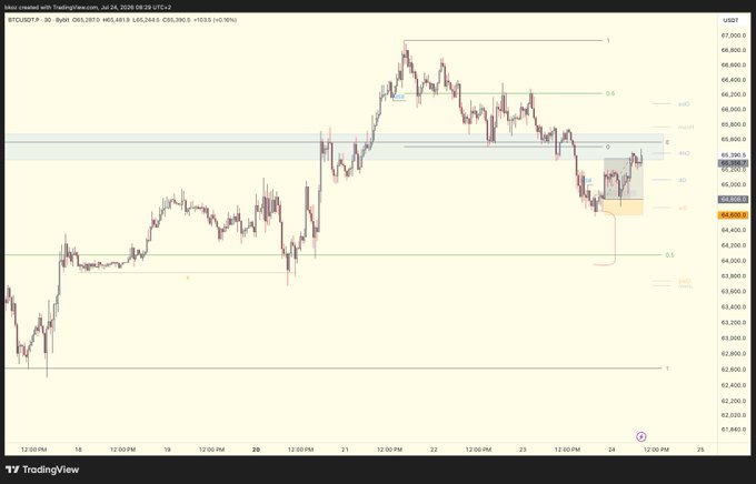 A TradingView 30-minute BTCUSDT chart from July 24, 2025 shows Bitcoin's price action recovering from a recent low near $64,000 toward the $65,400-$65,600 resistance zone, illustrating the context behind the trader's post about taking profit on a long position after a low-timeframe reversal structure formed from the weak open (wO)/equilibrium level.