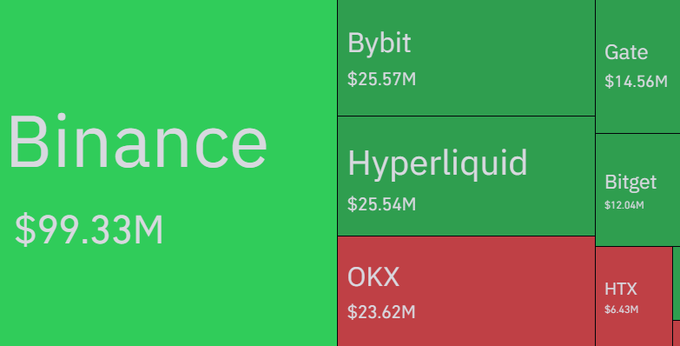 The image is a treemap showing cryptocurrency exchange liquidation amounts, with Binance leading at $99.33M, followed by Bybit ($25.57M), Hyperliquid ($25.54M), OKX ($23.62M in red), Gate ($14.56M), Bitget ($12.04M), and HTX ($5.43M), totaling the $211.32M in liquidations across 83,188 traders as BTC fluctuates around the $64K area.